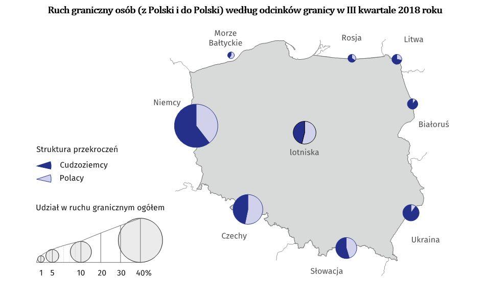 Najwięcej osób przekroczyło lądową granicę Polski na odcinku z Niemcami (45,7 proc. ogółu przekroczeń lądowej granicy Polski w III kw. 2018 r.), następnie granicę z Czechami (23,3 proc.