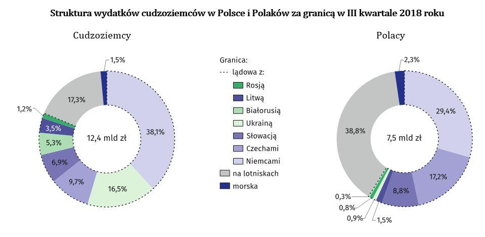 Zróżnicowanie wydatków, w tym także pod względem struktury asortymentowej, występowało na poszczególnych odcink