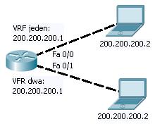 Michał Turek SIECI KOMPUTEROWE LABORATORIUM 109 Tematyka: Cisco IOS VRF Virtual Routing and Forwarding (VRF Lite). Zadanie A: Uruchomienie VRF 1.