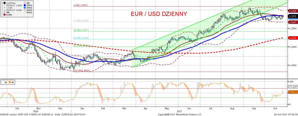 EURUSD fundamentalnie EURUSD technicznie Zgrzyty wokół amerykanskiej reformy podatkowej i oczekiwanie na EBC wywindowało kurs ponownie powy zej 1,18.