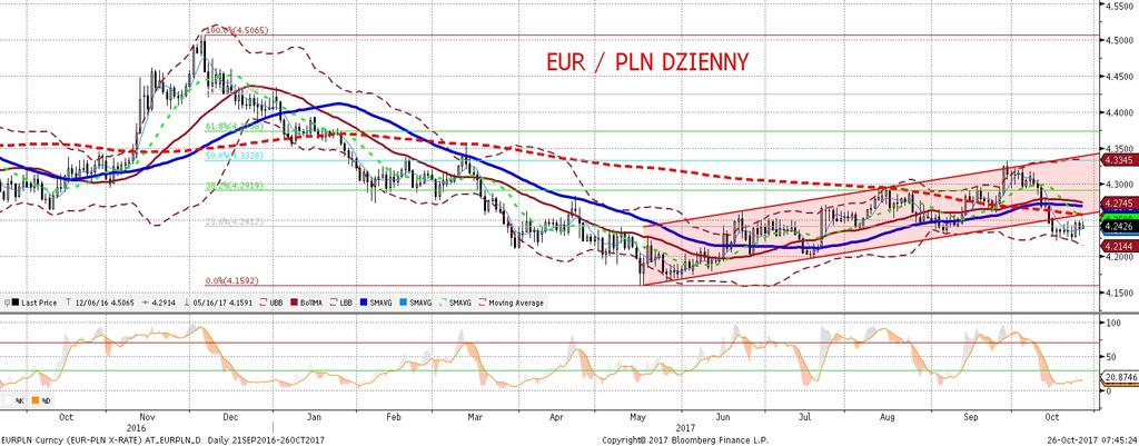 EURPLN fundamentalnie EURPLN technicznie Brak zmian w notowaniach złotego. Dzisiejsza decyzja EBC nie powinna złotemu zaszkodzi c (patrz nasz komentarz do decyzji w sekcji analiz).