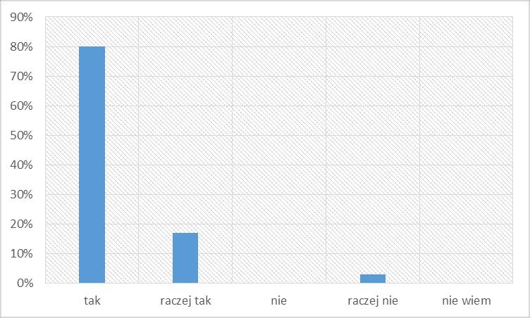 93 rodziców stwierdziło, że wyniki z matematyki ich dziecka są zgodne lub raczej zgodne z jego możliwościami. Tylko 6 podało, że nie. 2.