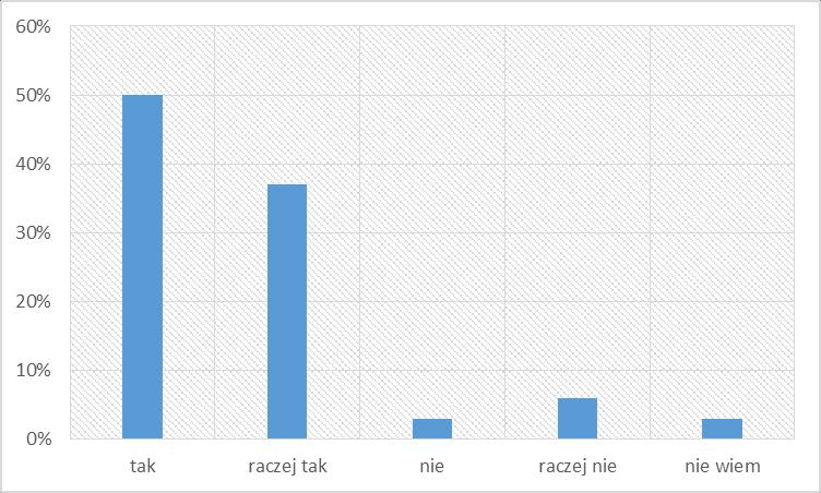 97 badanych rodziców stwierdziło, że ich dziecko wykonuje lub raczej wykonuje zadania domowe, a tylko 3 - że nie. 3. Czy ilość prac domowych z matematyki uznaje Pan/Pani za wystarczającą?