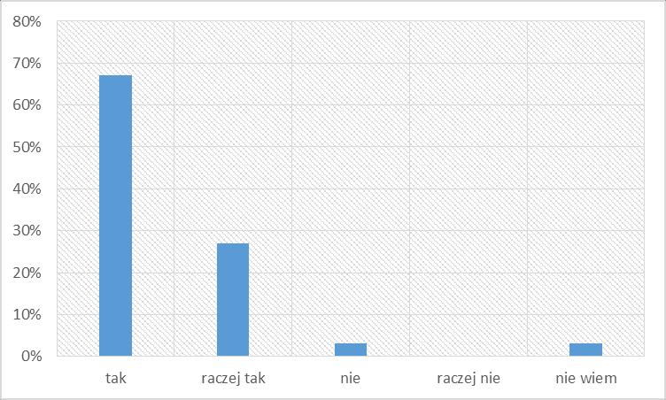 Zdaniem 94 ankietowanych rodziców prace domowe z matematyki zadawane dzieciom służą lub raczej służą utrwaleniu wiedzy i umiejętności zdobytych podczas zajęć.