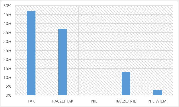 Czy Pana/Pani dziecko przygotowuje się do sprawdzianów z matematyki?