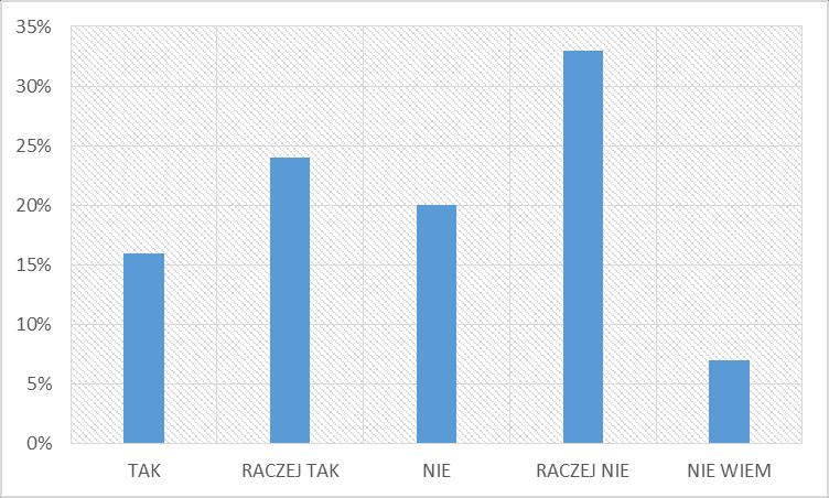 6. Czy Pan/Pani dziecko ma trudności z matematyką? TAK RACZEJ TAK NIE RACZEJ NIE NIE WIEM 5 7 6 10 2 16 24 20 33 7 40 ankietowanych rodziców stwierdziło, że ich dzieci mają trudności z matematyki.