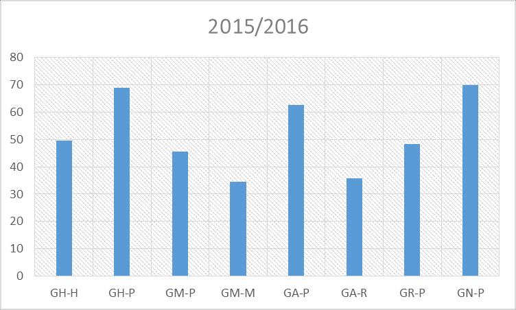 4) WYNIKI EGZAMINU GIMNAZJALNEGO OKE Porównanie wyników z matematyki z wynikami w innych częściach egzaminu Wynik egzaminu z matematyki wyniósł 30,7.