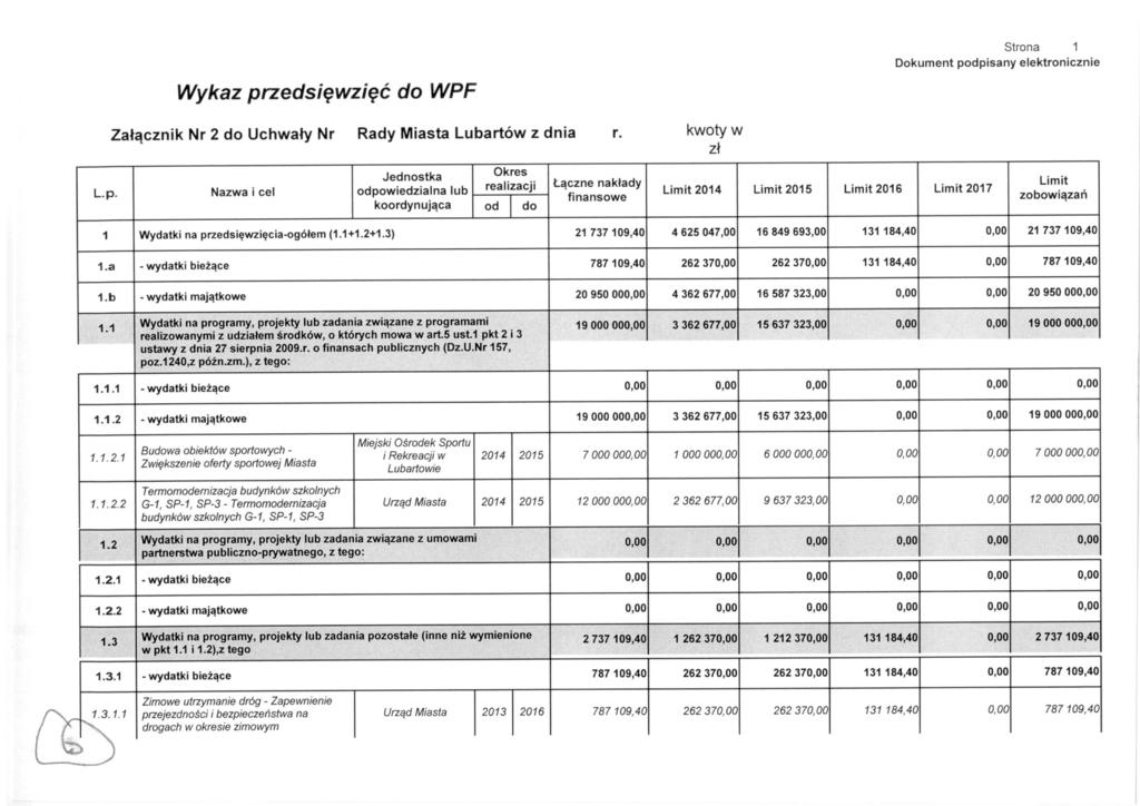 Wykaz przedsięwzięć do WPF Strona 1 Dokument podpisany elektronicznie Załącznik Nr 2 do Uchwały Nr Rady Miasta Lubartów z dnia Jednostka Okres L.p. Nazwa i cel odpowiedzialna lub realizacji Łączne nakłady finansowe koordynująca od do r.