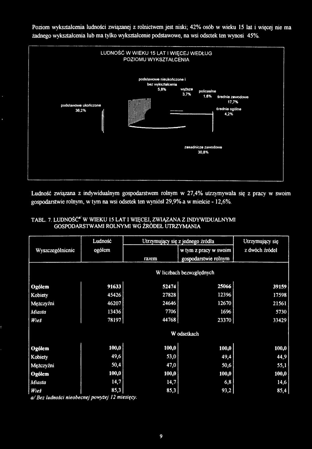 2% podstawowe nieukończone i bez wykształcenia 5,8% wyżąe po icealne średnie zawodowe 17,7% średnie ogólne 4,2% zasadnicze zawodowe 30,8% Ludność związana z indywidualnym gospodarstwem rolnym w 27,4%