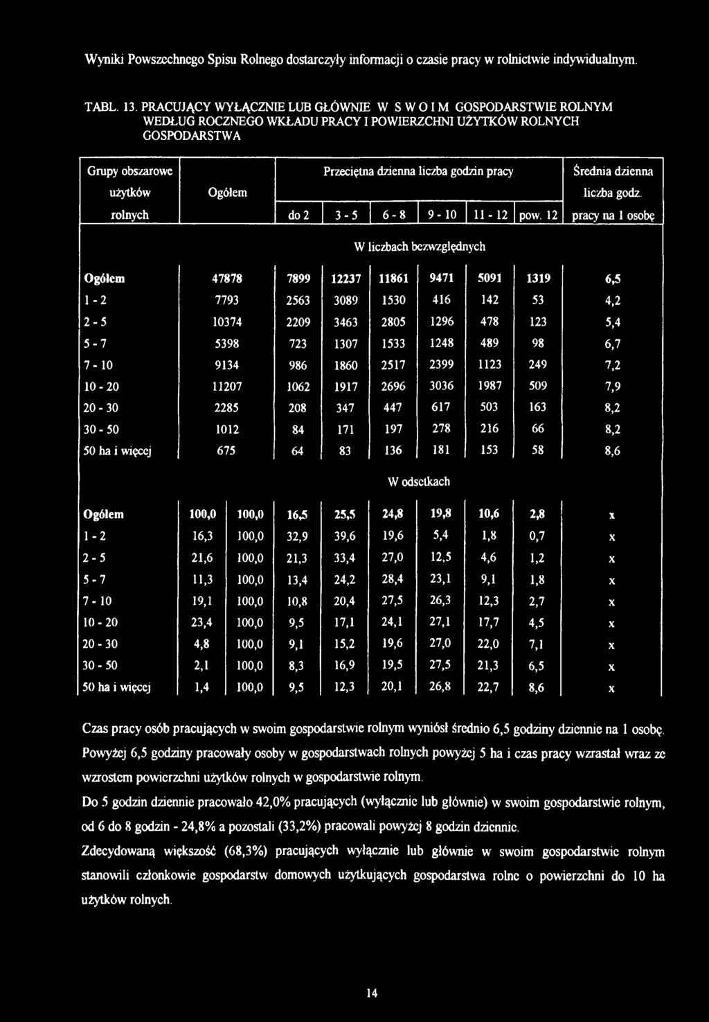 godzin pracy do 2 3-5 6-8 9-10 11-12 pow. 12 W liczbach bezwzględnych Średnia dzienna liczba godz.