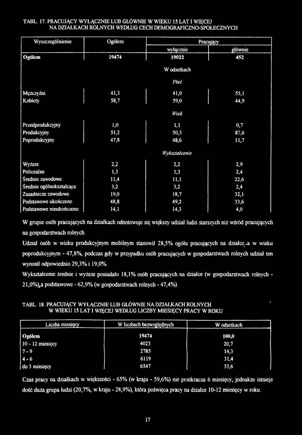 odsetkach Płeć Mężczyźni 41,3 41,0 55,1 Kobiety 58,7 59,0 44,9 Wiek Przedprodukcyjny 1,0 U 0,7 Produkcyjny 51,2 50,3 87,6 Poprodukcyjny 47,8 48,6 11,7 Wykształcenie Wyższe 2,2 2,2 2,9 Policealne 1,3