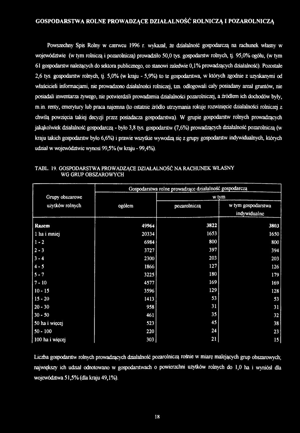 95,0% ogółu, (w tym 61 gospodarstw należących do sektora publicznego, co stanowi zaledwie 0,1% prowadzących działalność). Pozostałe 2,6 tys. gospodarstw rolnych, tj.