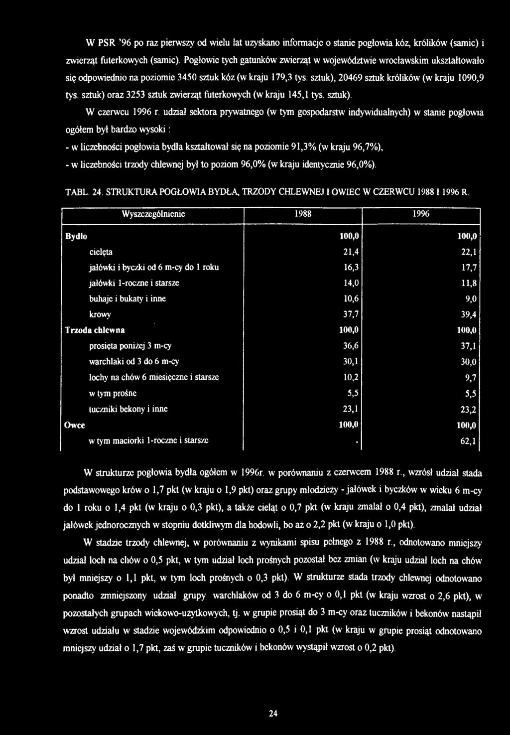 sztuk) oraz 3253 sztuk zwierząt futerkowych (w kraju 145,1 tys. sztuk). W czerwcu 1996 r.