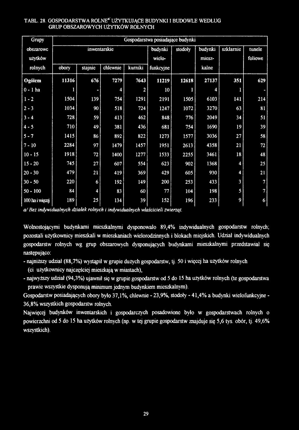 TABL. 28 GOSPODARSTWA ROLNE ' UŻYTKUJĄCE BUDYNKI I BUDOWLE WEDŁUG GRUP OBSZAROWYCH UŻYTKÓW ROLNYCH Grupy Gospodarstwa posiadające budynki obszarowe inwentarskie budynki stodoły budynki szklarnie