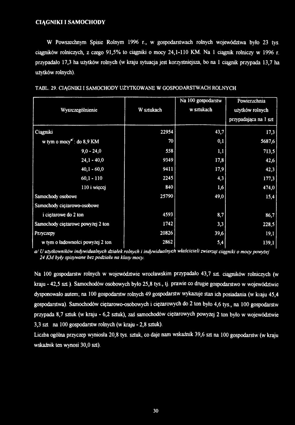 CIĄGNIKI I SAMOCHODY UŻYTKOWANE W GOSPODARSTWACH ROLNYCH Na 100 gospodarstw Powierzchnia Wyszczególnienie W sztukach w sztukach użytków rolnych przypadająca na 1 szt Ciągniki 22954 43,7 17,3 w tym o