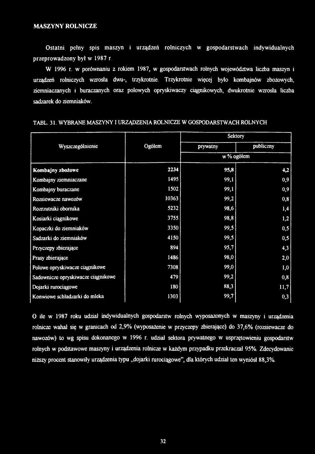 Trzykrotnie więcej było kombajnów zbożowych, ziemniaczanych i buraczanych oraz potowych opryskiwaczy ciągnikowych, dwukrotnie wzrosła liczba sadzarek do ziemniaków. TABL. 31.