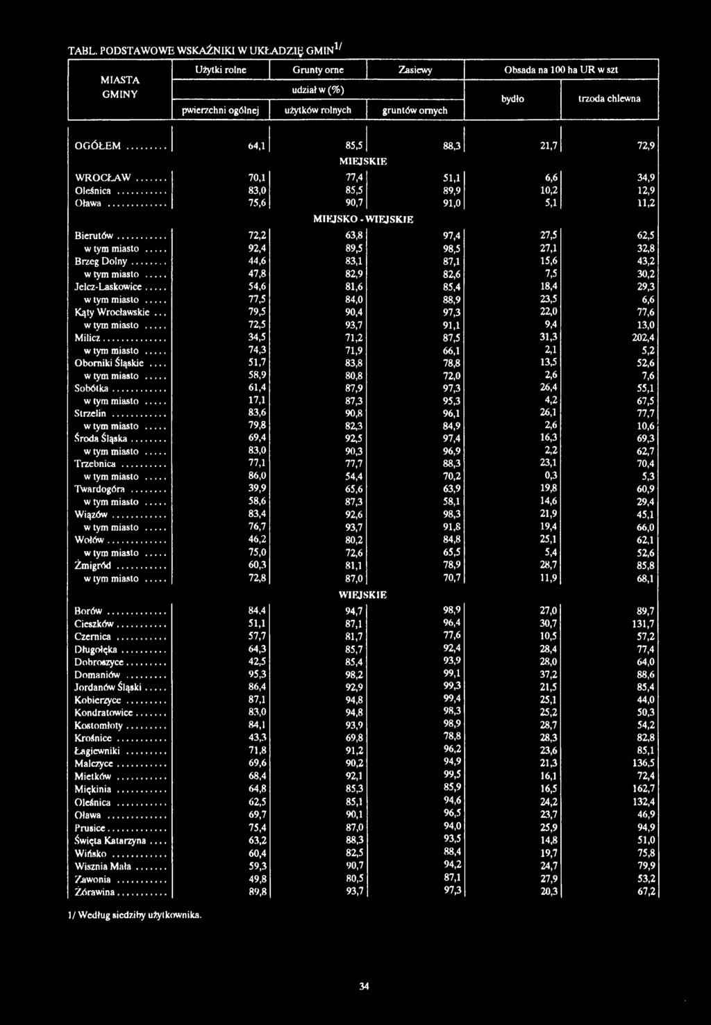 .. 72,2 63,8 97,4 27,5 62,5 w tym miasto... 92,4 89,5 98,5 27,1 32,8 Brzeg Dolny... 44,6 83,1 87,1 15,6 43,2 w tym miasto... 47,8 82,9 82,6 7,5 30,2 Jelcz-Laskowice.