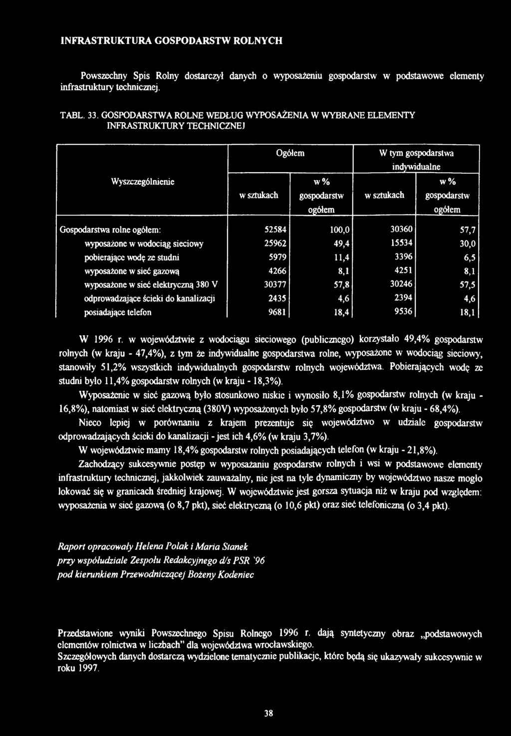 ogółem Gospodarstwa rolne ogółem: 52584 100,0 30360 57,7 wyposażone w wodociąg sieciowy 25962 49,4 15534 30,0 pobierające wodę ze studni 5979 11,4 3396 6,5 wyposażone w sieć gazową 4266 8,1 4251 8,1