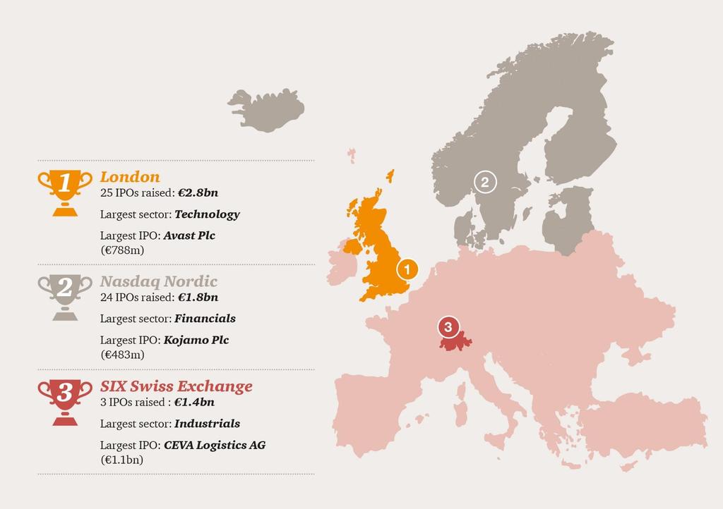 Aktywność na rynku IPO w Europie Londyn był najbardziej aktywną europejską giełdą tego