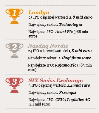 spółek z sektora technologicznego Wykres 1: Trzy najbardziej aktywne giełdy w Europie w