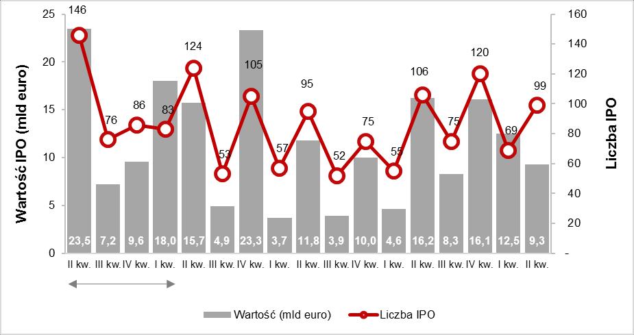 Wykres 3: Aktywność na europejskim rynku IPO (kwartalnie) od 14 14 15 16 17 18 *Mega oferta IPO o wartości przekraczającej 1 mld euro