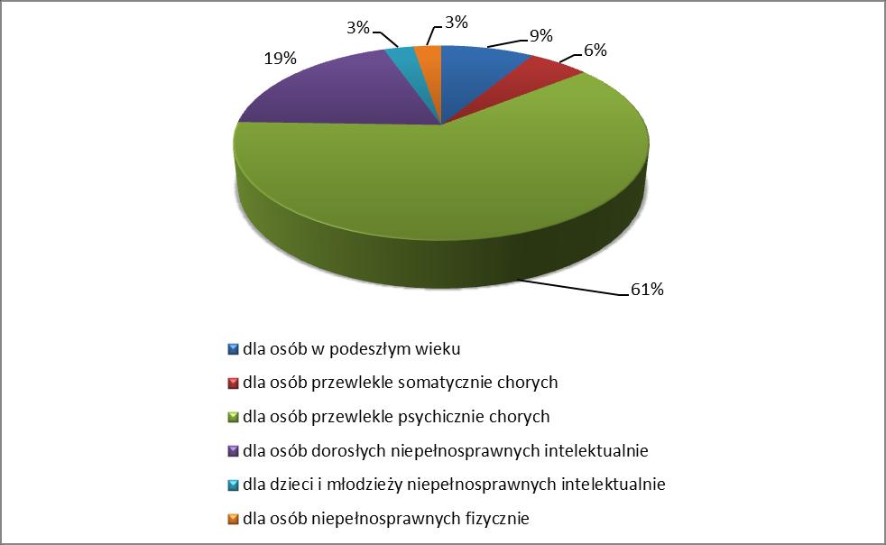 Wydatki na utrzymanie 42 mieszkańców Sopotu w DPS wszystkich typów na terenie innych powiatów (z wyjątkiem DPS w Sopocie) ze środków gminnych wraz z alimentami wyniosły 1 138 427 zł i były wyższe o