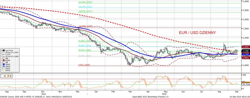 EURUSD fundamentalnie EURUSD technicznie Dolar zyskiwał wczoraj wyra znie wobec euro pod koniec europejskiej sesji.