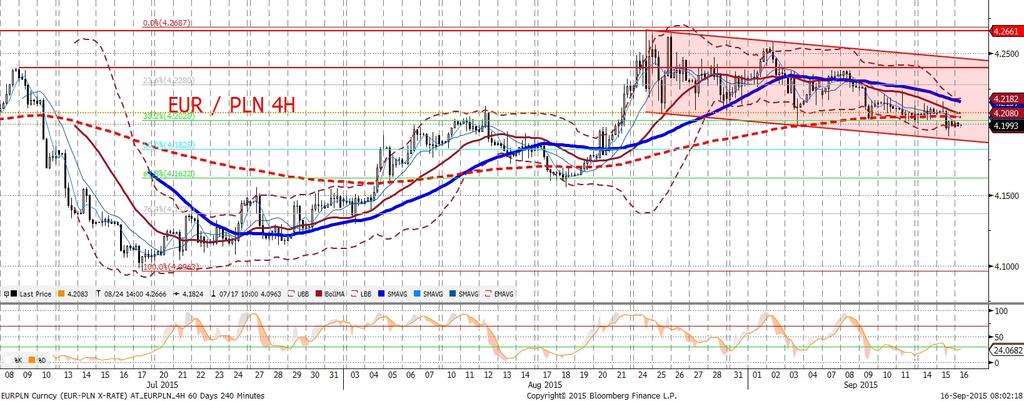 giełdowych oraz odwil z na rynkach EM. Po 16.00 złotego napedzał ju z ruch na EURUSD w dół. Dzi s nie sadzimy, aby wiekszy wpływ miały polskie dane.