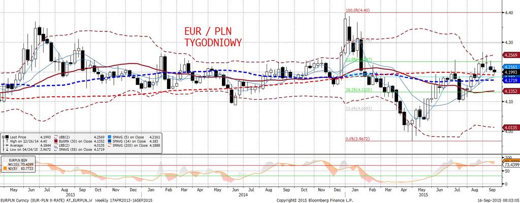 Zamkniecie pozycji long okazało sie słuszna decyzja. Kurs EURPLN odbił sie wczoraj od dolnej granicy kanału spadkowego.