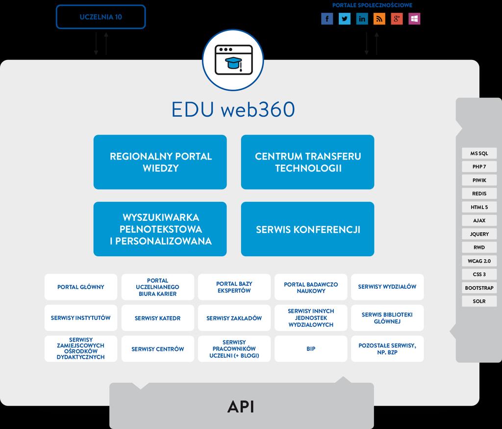 SYSTEM OBSŁUGI DYDAKTYKI Multiportal UR SERWIS KONFERENCJI WYSZUKIWARKA