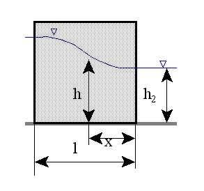 q h = h + x (104) k Wstawiając d teg wyrażenia wielkść q/k wyznaczną równ. (103) trzymujemy: x ( h h ) l h = h + (105) Jest t równanie krzywej depresji przy filtracji wdy przez pryzmę gruntu.