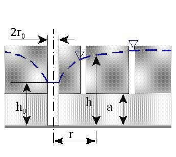 h h Q = π k (106) r ln r Zgdnie z przedstawiną zależnścią mżna kreślić wydatek studni jeżeli znane są parametry studni i charakterystyka gruntu raz znane współrzędne (r,h) dwlneg punktu zwierciadła