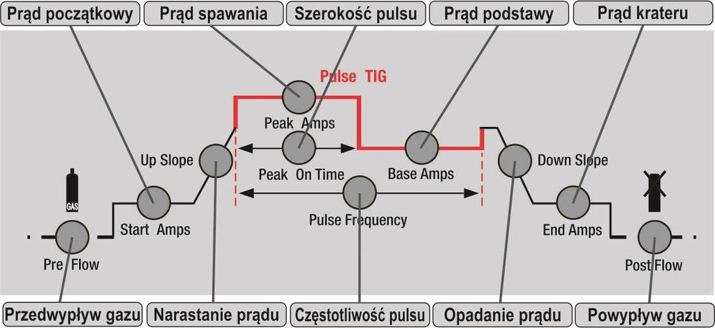 9.2 Metoda TIG Przyciskiem wyboru metody spawania wybrać spawanie TIG Lift lub TIG HF. Przełącznikiem pulsu włączyć lub wyłączyć puls.