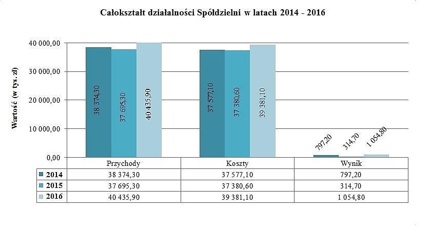 Wykres 3. Całokształt działalności Spółdzielni w latach 2014 2016 Tempo wzrostu przychodów w roku 2016 w stosunku do kosztów wynosiło 2,68 pkt. %.
