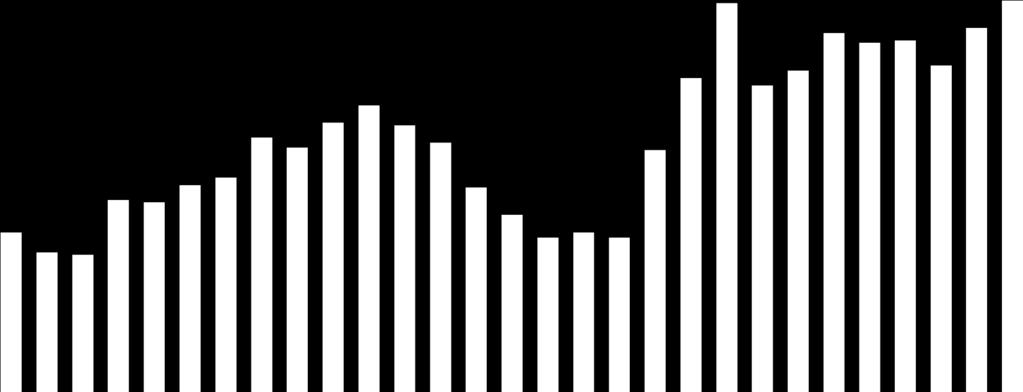 84,2 83,1 82,2 82,4 82,2 85,7 80 78 76 Źródło: Portfel