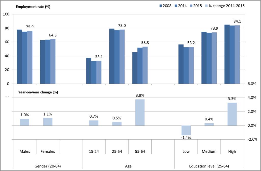 Dynamika wzrostu zatrudnienia była różna w zależności od grupy wiekowej i poziomu wykształcenia. Największy wzrost zatrudnienia, o 3,8 % w 2015 r.
