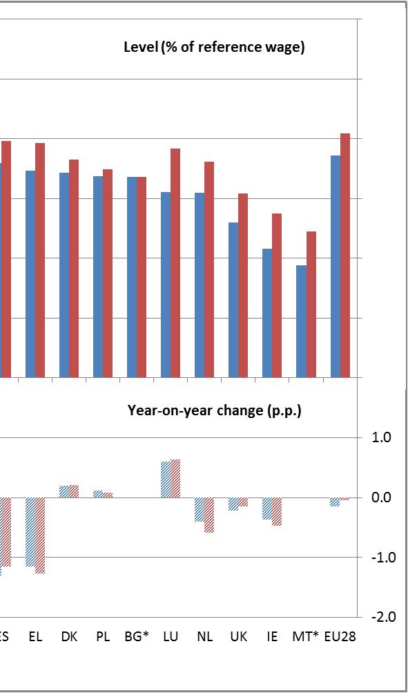 świadczeń, OECD/WE.