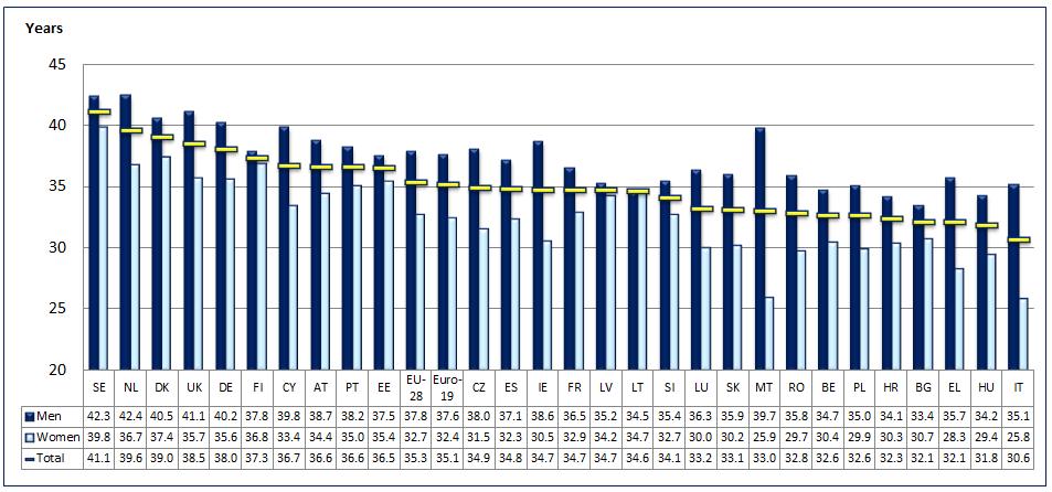 Wykres 17: Średni czas trwania życia zawodowego, 2014 r. Źródło: Eurostat, BAEL Dane (EU-SILC 2014) ilustrują również duże różnice w poziomie aktywności zawodowej i zatrudnienia niepełnosprawnych 30.
