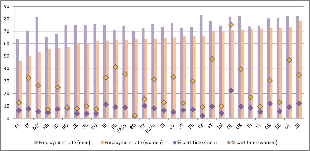 Wykres 19: Wskaźnik zatrudnienia ludności w wieku 20 64 lat i odsetek pracujących w niepełnym wymiarze według płci w 2015 r. Źródło: Eurostat, BAEL.