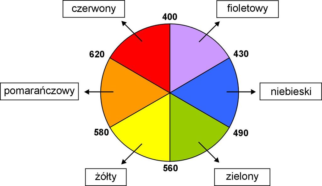 Budowa cząsteczki (w granicznym przypadku wszystkie poza tą jedną). Np. chlorofil absorbuje w obszarze widzialnym światło czerwone oraz niebieskie (rośliny widzimy jako zielone).
