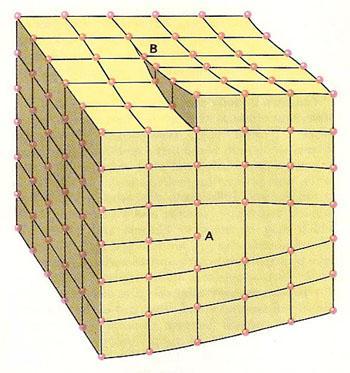 krystalicznej (defekty Frenkla (e)), domieszki chemiczne (c, d) - defekty punktowe polegające na wtrąceniu obcych atomów do sieci krystalicznej (kryształy 0,1% domieszek uważamy za