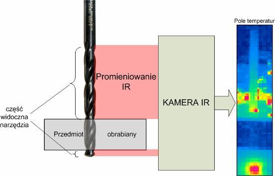 88 K. Lis/Inżynieria Maszyn, 2018, R. 23, z. 1, 87-96 Badano również rozkład temperatury wzdłuż krawędzi skrawającej [9].