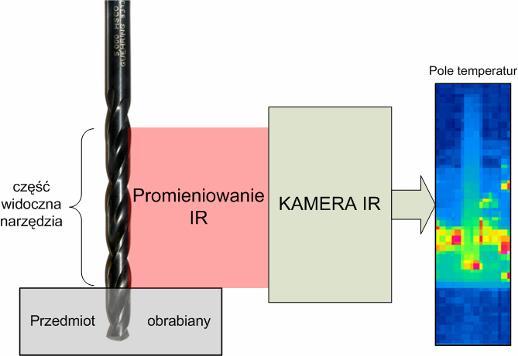 Różne metody dążące do określenia temperatury składników procesu lub strefy ich kontaktu przedstawiono w [12 22].