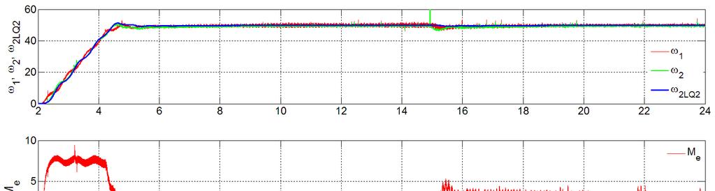 Badania eperymentalne cyfrowej regulacji i oberwacji LQ. Błędem w odtwarzaniu momentu obciążenia (wartości ujemne, ry..4 c)).
