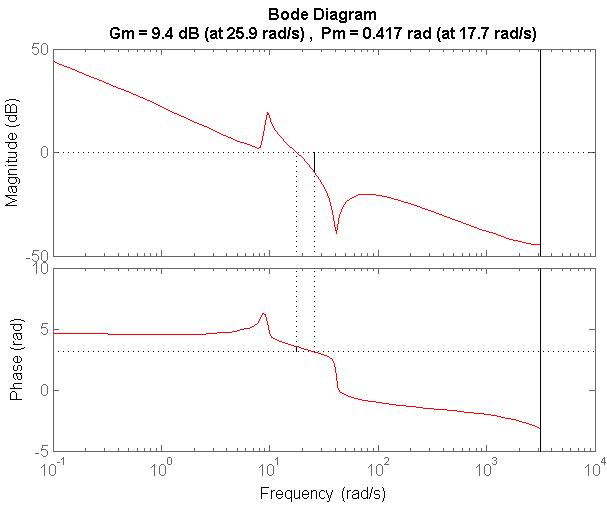 (-,j) W wyniu uzyuje ię natępujące odpornościowe waźnii jaości regulacji GM=.9, PM=3.9 o, θmax=3.