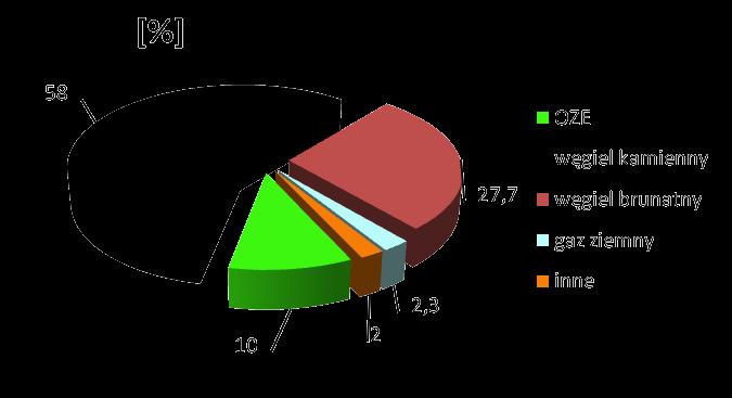 Zużycie energii elektrycznej w Wielkopolsce w roku 2010: ~11 tys.