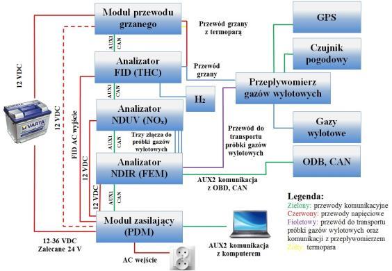 Do pomiaru związków szkodliwych i toksycznych gazów wylotowych wykorzystano mobilny przyrząd SEMTECH-ECOSTAR (związki gazowe) amerykańskiej firmy Sensors Inc. dedykowany do pomiarów RDE.