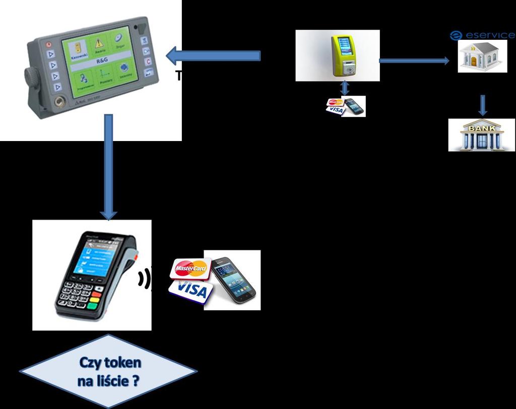 Kontrola biletów zakupionych przy wykorzystaniu karty płatniczej bądź smartfona wybór płatności