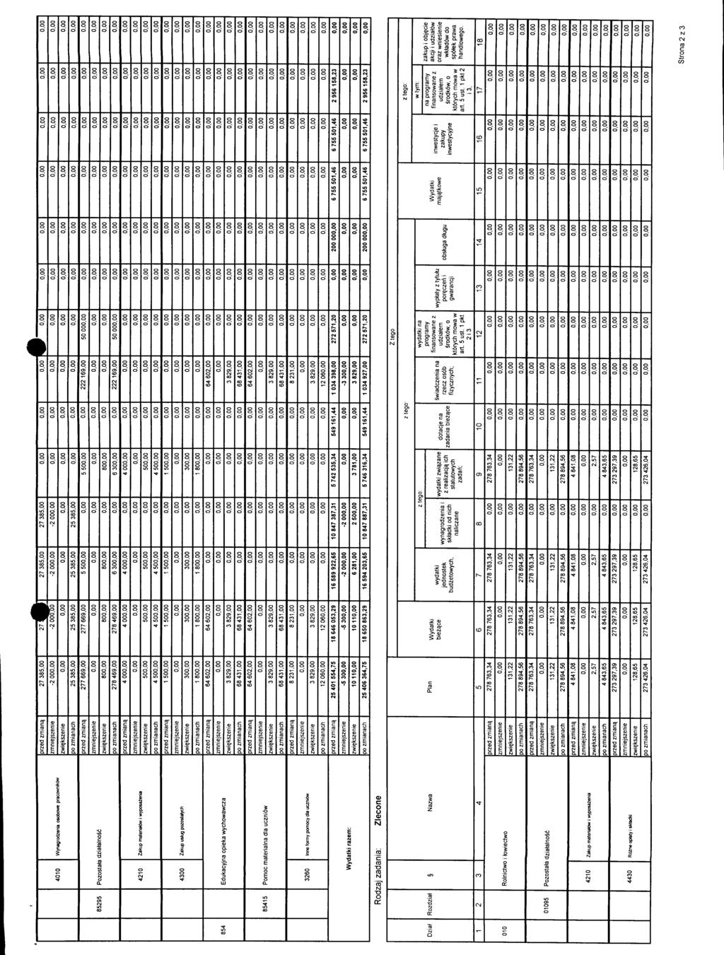 9 00 Wynagrodzenia osobowe pracownikow Pozostata dziatalnose 0 Zakup materiatow i wyposazenia 00 Zakup ushjg pozostalych,00-00,00 9,00 0 9,00 00 0 0 0 0 0 /^B -00o!