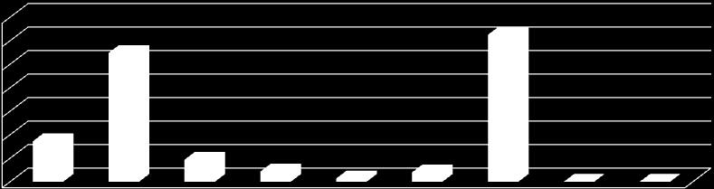 Alokacja w podziale na programy operacyjne w EUR 35 000 30 000 25 000 27 mld 31 mld 20 000 15 000 10 000 5 000 8 mld 4 mld 2 mld 700 mln 2 mld 13 mld 0 Program Operacyjny Inteligentny Rozwój Program